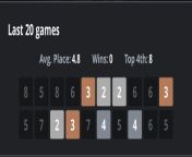 20+ Games, 0 First Place from 0 xwigw lkg