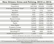 NSFW: the change in NOLA crime from 2010 to 2016 (now with official 2016 numbers) via Jeff Asher from အိခြောပိုamanna 2016 srab
