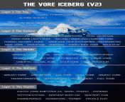 &#123;Discussion&#125; The Vore Iceberg, Version 2 (DRAFT): Seeking Community Input, Please See Comments. from yukiko vore soft version not mine animation