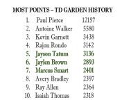 Marcus Smart passed Avery Bradley on the TD Garden all-time scoring list Saturday night. Jayson Tatum will likely move into the top 4 on Monday. Brown and Tatum should both be top 5 by season&#39;s end. from tatum fucks