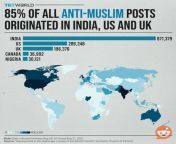 85% of all Anti-Muslim posts originated in India, US and UK. from pakistan muslim sex vedeos 3ggla india