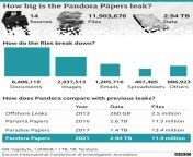 A simple guide to the Pandora Papers leak &amp; How big is the Pandora Papers leak? from sanoli senevirathna leak