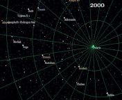 The direction of the axis of the Earth is not fixed but rotates very slowly with respect to the distant stars. This is called the precession of the Earth&#39;s axis. Every 26,000 years, Polaris, Alderamin, Vega, and Thuban take turns being the North Star. from porno axis