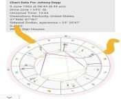 Johnny depp is transiting ? at 25 degrees at age 58 and 11 month conjunct his natal Saturn opposite his natal Mars and squaring his natal Venus. Amber is Venus and he triumphed. He is transiting the 10th house of government and careers. #Astrology #Justic from tante ngentot dimalam natal