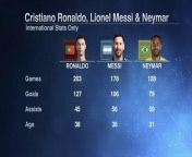 [ESPNFC] Cristiano Ronaldo, Lionel Messi, and Neymar Jrs International Stats. from lionel messi girlfriend wife antonella roccuzzo jpg