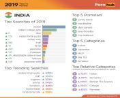 Pornhub&#39;s 2019 Year in Review (India) from arbik india