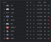 IPL point table update... GT looking really strong... what are your views on GT? from gautam gambir ipl