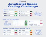 Close to 2,000 people from 137 countries took JavaScript Speed Coding Challenge. from javascript